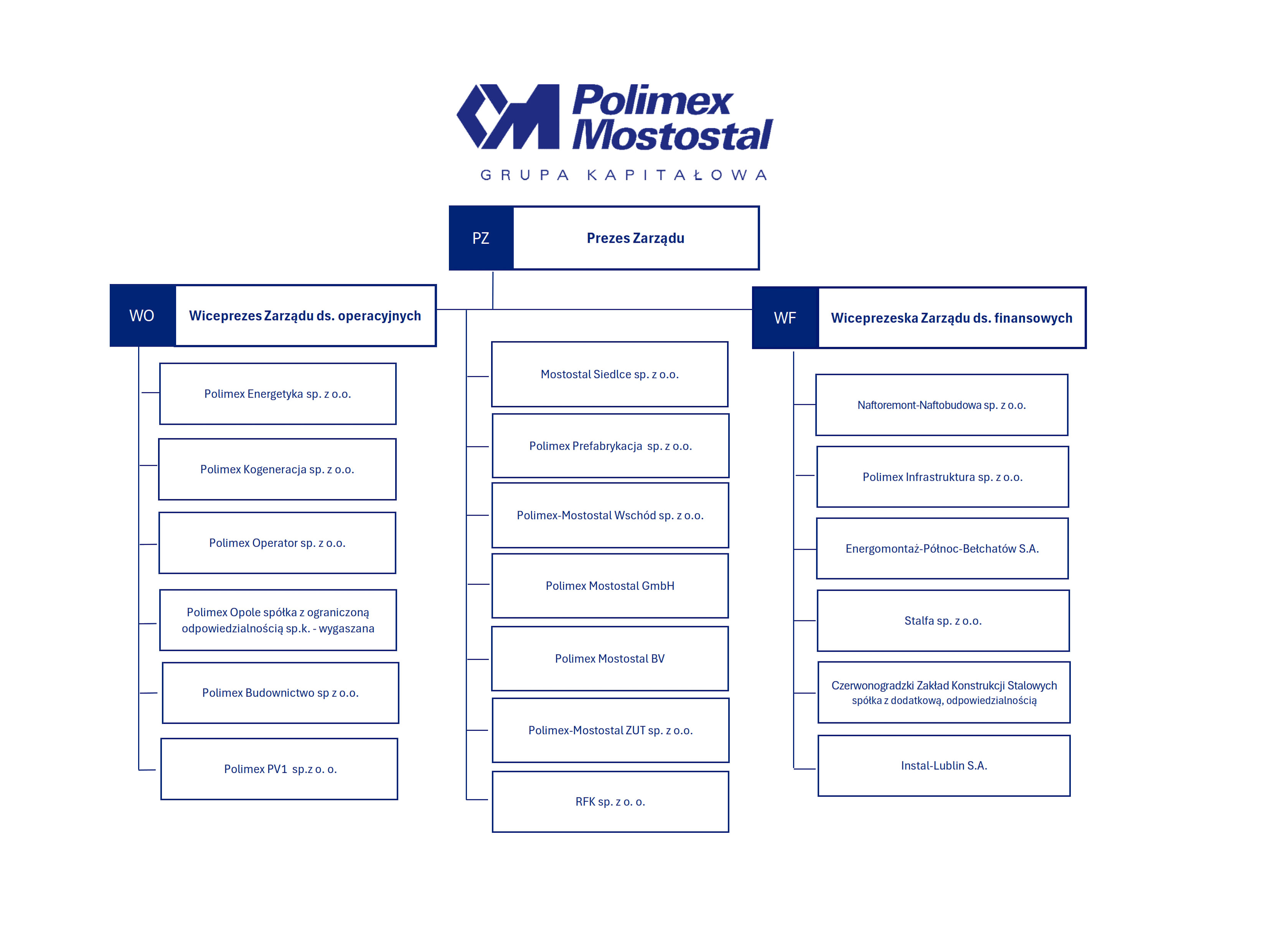 Schemat organiacyjny 2025