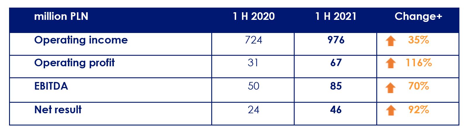 wyniki 1 H 2021 