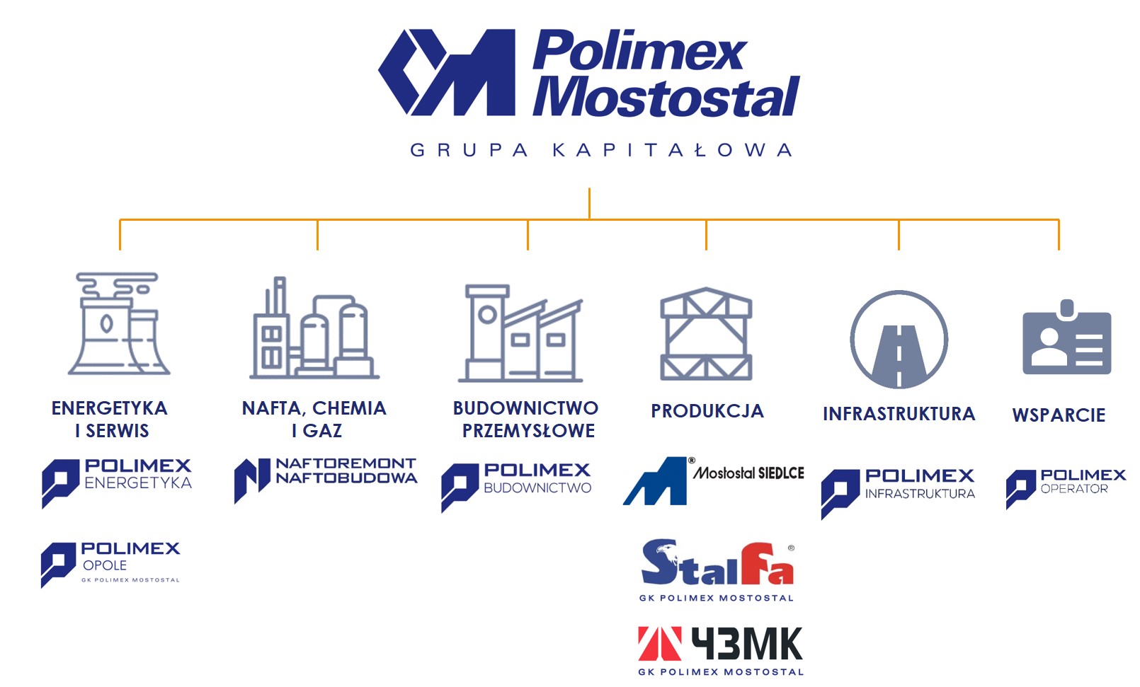 Struktura Grupy Kapitałowej Polimex Mostostal