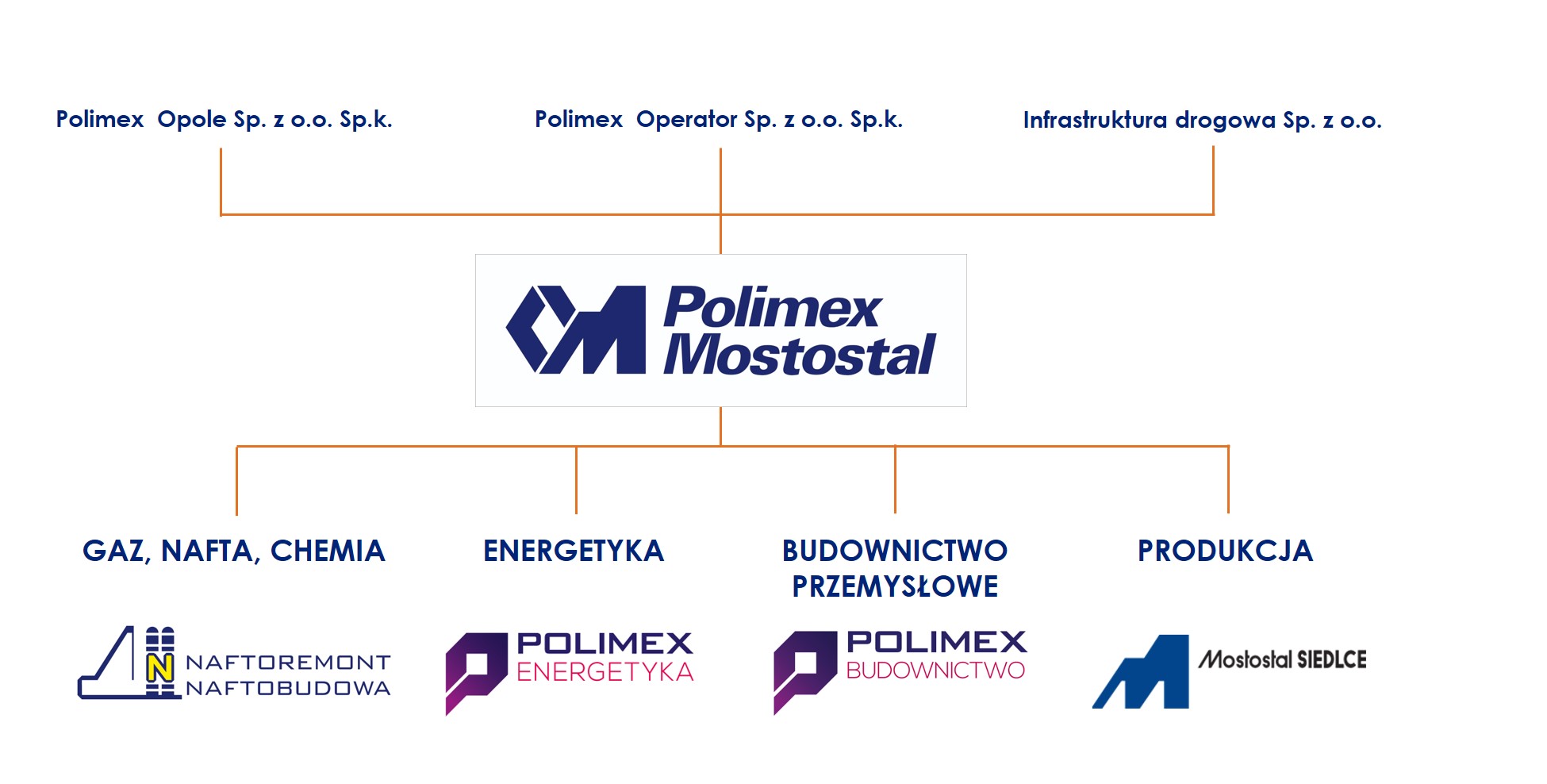 Struktura PxM SA PL