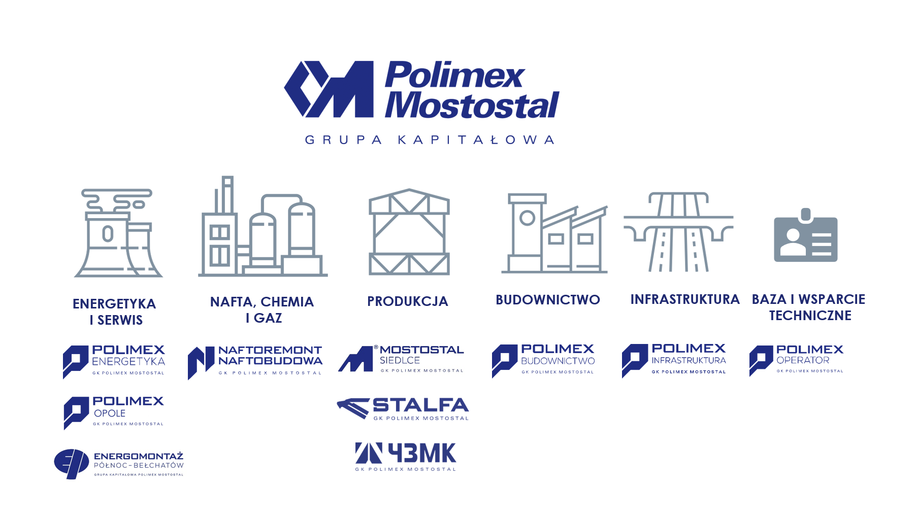 Struktura Grupy Kapitałowej Polimex Mostostal